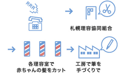 赤ちゃん筆作成の流れ