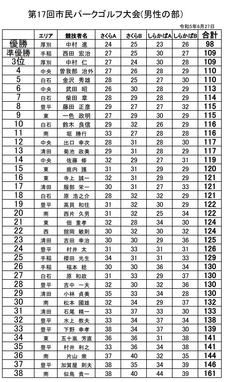 17%e5%9b%9e%e7%94%b7%e6%80%a7%e3%81%ae%e9%83%a8%e7%b5%90%e6%9e%9c